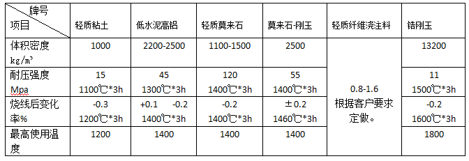 石化、電力、冶金等行業(yè)用澆注料