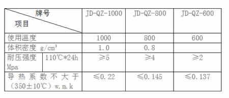 盛世金鼎輕質(zhì)保溫澆注料理化指標(biāo)