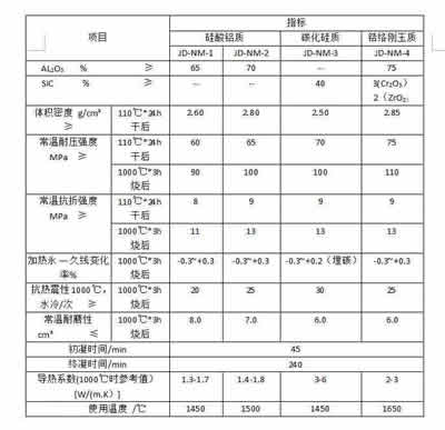 盛世金鼎耐磨耐火澆注料理化指標(biāo)