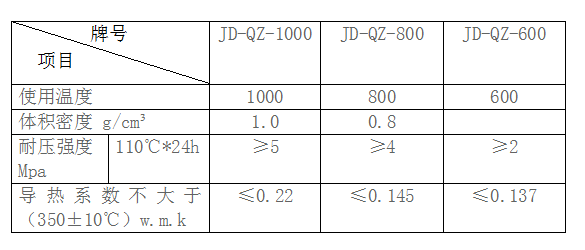 盛世金鼎輕質(zhì)保溫澆注料理化指標(biāo)