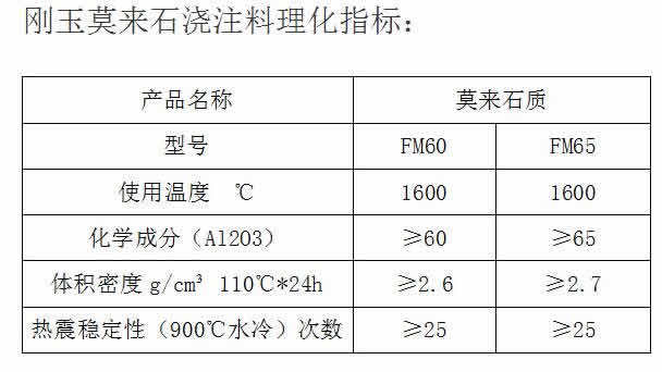 剛玉莫來石澆注料理化指標