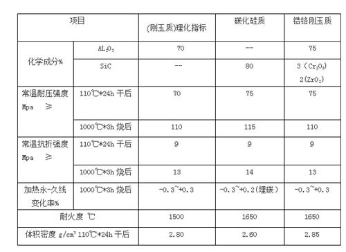 剛玉耐磨可塑料理化指標(biāo)