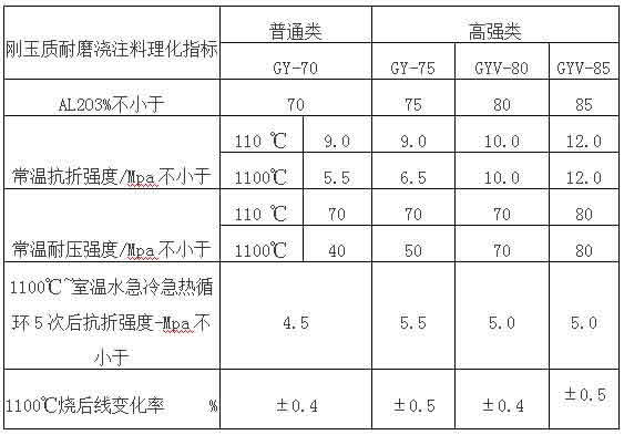 剛玉質(zhì)耐磨澆注料理化指標(biāo)