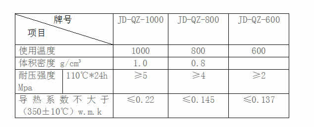 輕質保溫澆注料的配方及理化指標