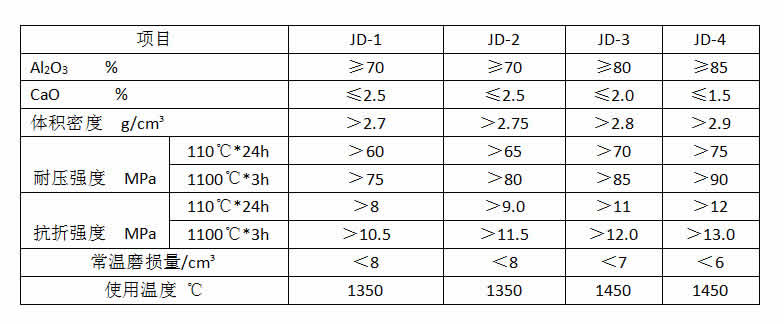 高強(qiáng)耐磨耐火澆注料的使用方法