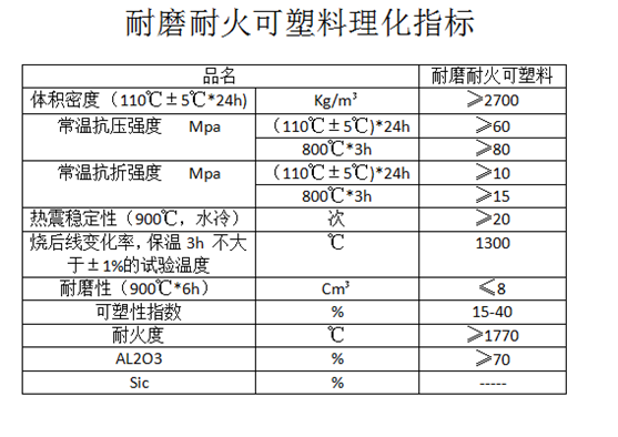 耐磨耐火可塑料