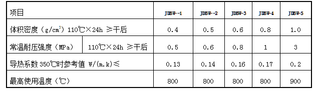 盛世金鼎輕質(zhì)耐火可塑砼理化指標(biāo)