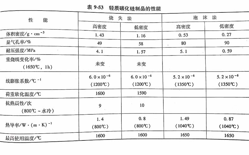 輕質(zhì)碳化澆注料硅制品制作工藝